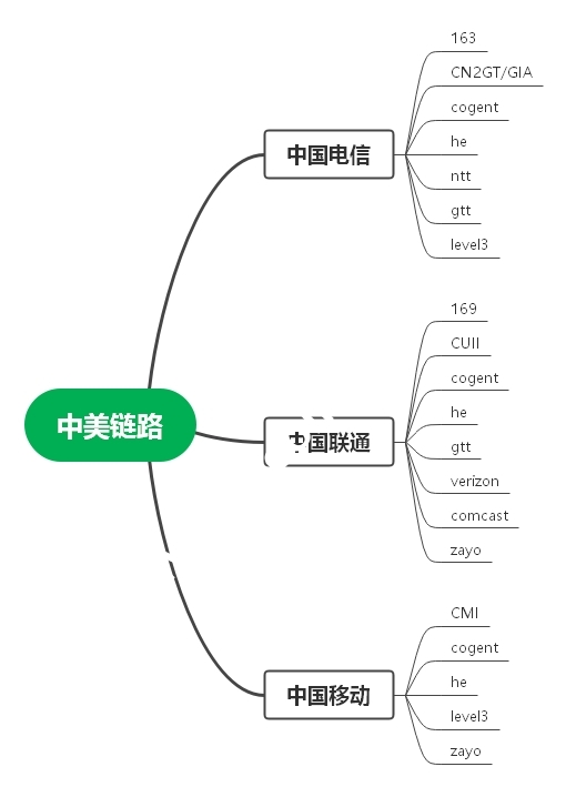 电信/移动和联通中美链路分析-国外主机测评