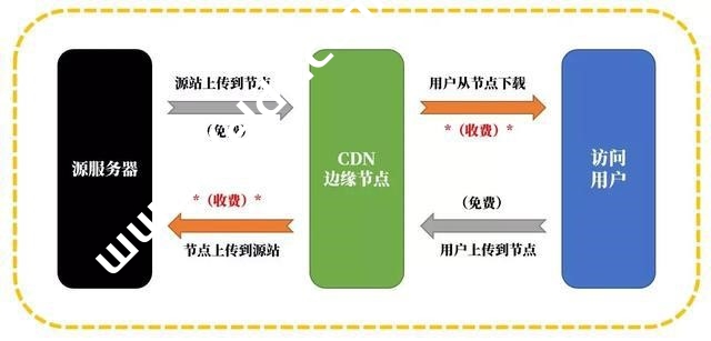 永久免费的亚马逊CDN服务——CloudFront-国外主机测评