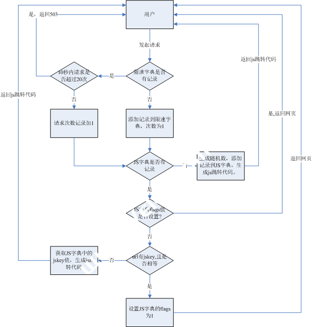 安装Nginx Lua Redis模块防止CC攻击教程-国外主机测评