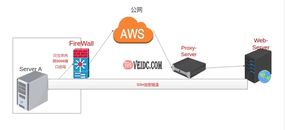 WHMCS-PortForward完美版-Github完整版,WHMCS销售端口转发程序-国外主机测评