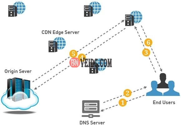闲置VPS服务器使用智能解析 + Nginx反向代理，自建CDN加速节点-国外主机测评