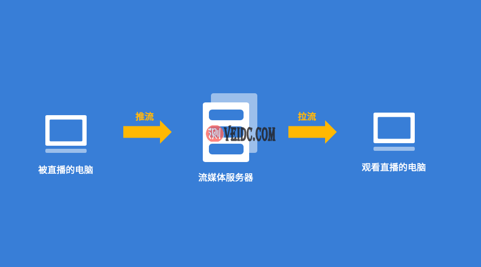 如何通过 nginx 搭建一个 http-flv 的直播流媒体服务器-国外主机测评