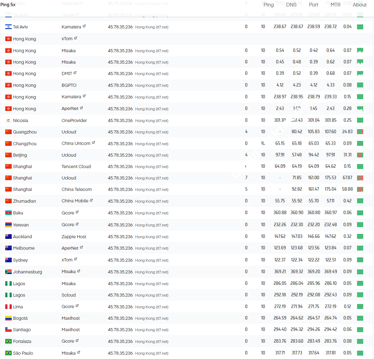 类似ping.pe的在线工具推荐与分享-国外主机测评
