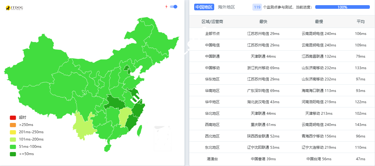 腾讯云：韩国轻量应用服务器测评，性能/带宽/路由/流媒体平台及游戏区域限制测试-国外主机测评