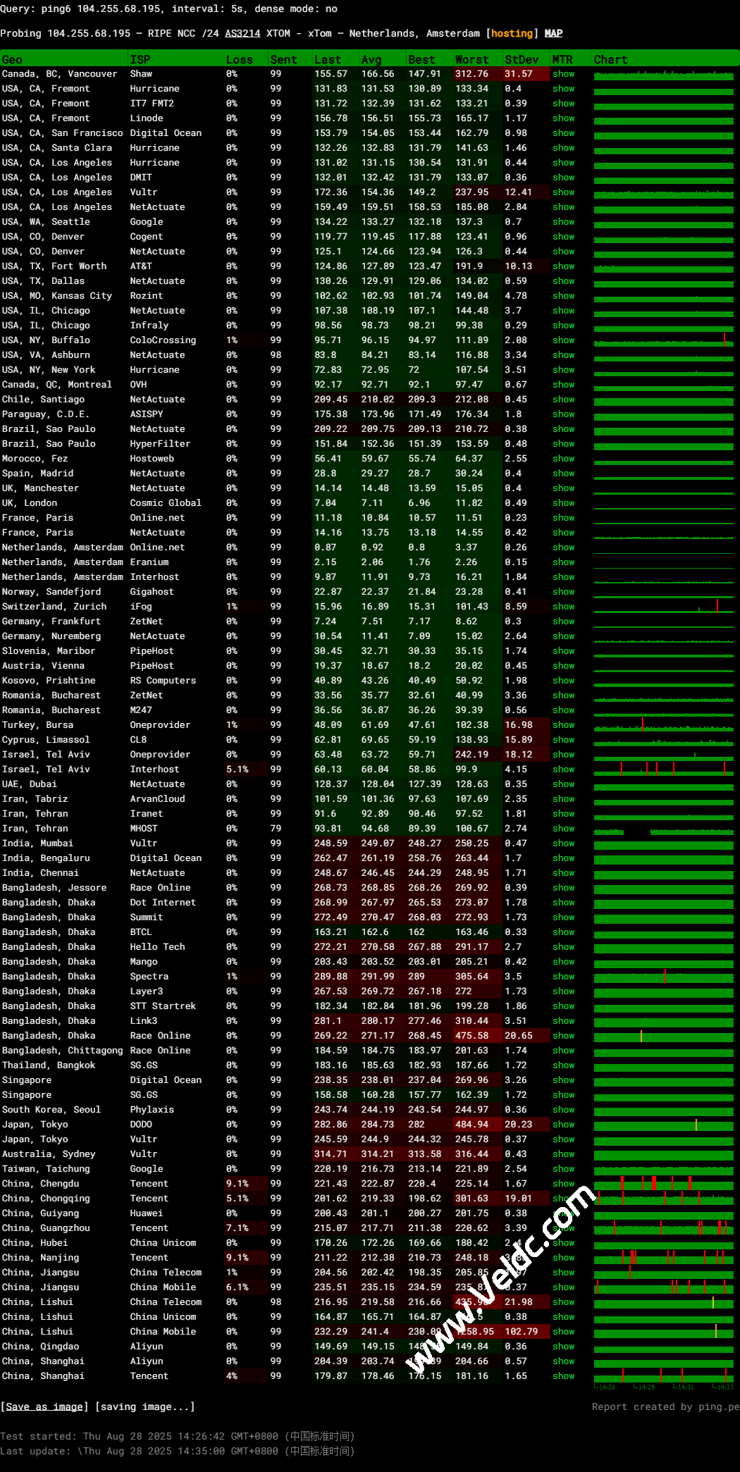 搬瓦工：荷兰阿姆斯特丹 Netherlands DC9 (China Unicom Premium) [EUNL_9] 机房测评，三网回程CUG AS10099，季付$49.99起-国外主机测评