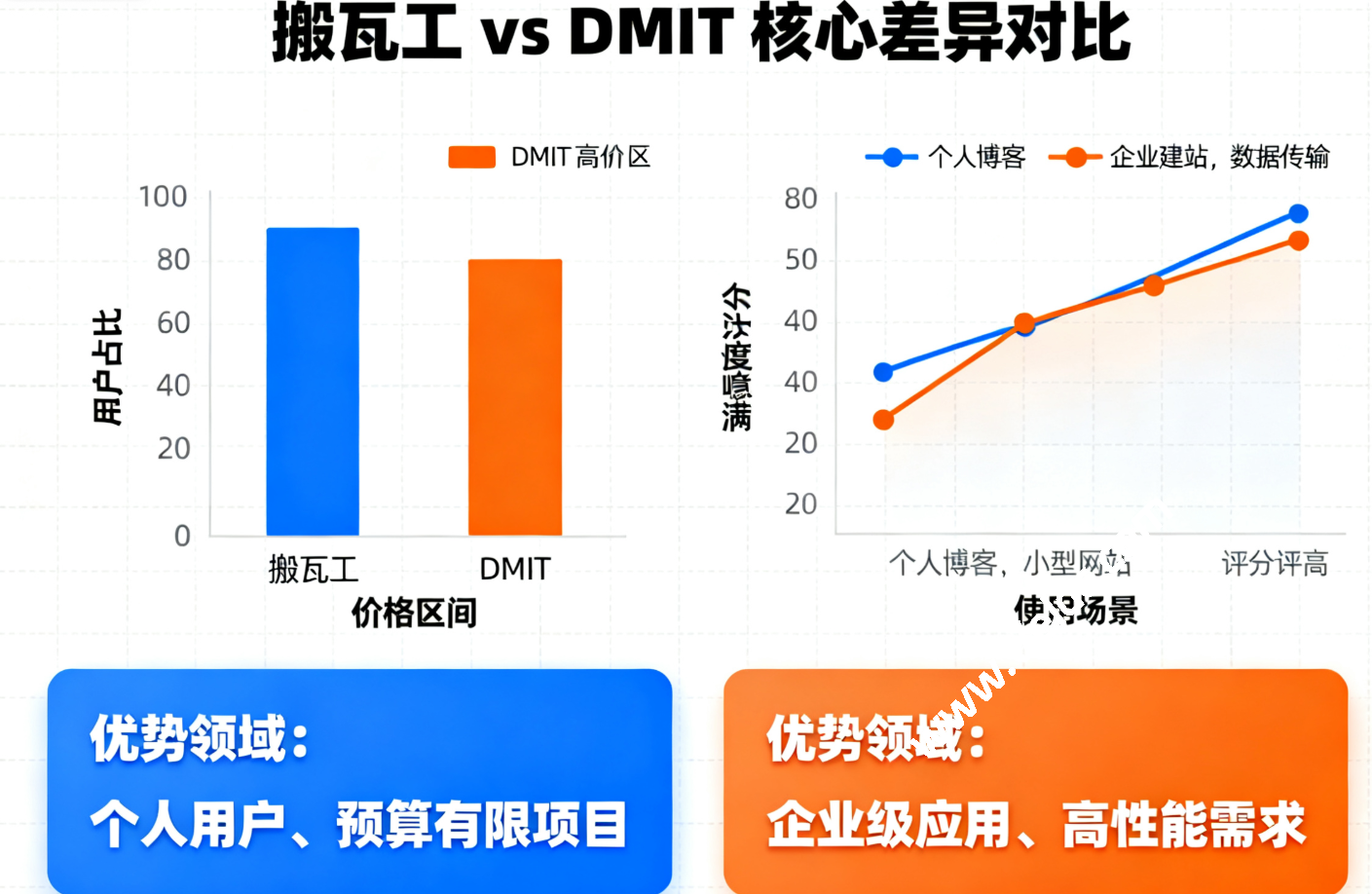 搬瓦工（Bandwagonhost）与 DMIT 深度对比：从核心差异到场景化选择指南-国外主机测评
