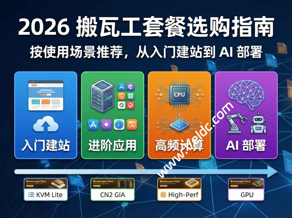2026搬瓦工选购全攻略：告别参数陷阱，按应用场景一目了然-国外主机测评