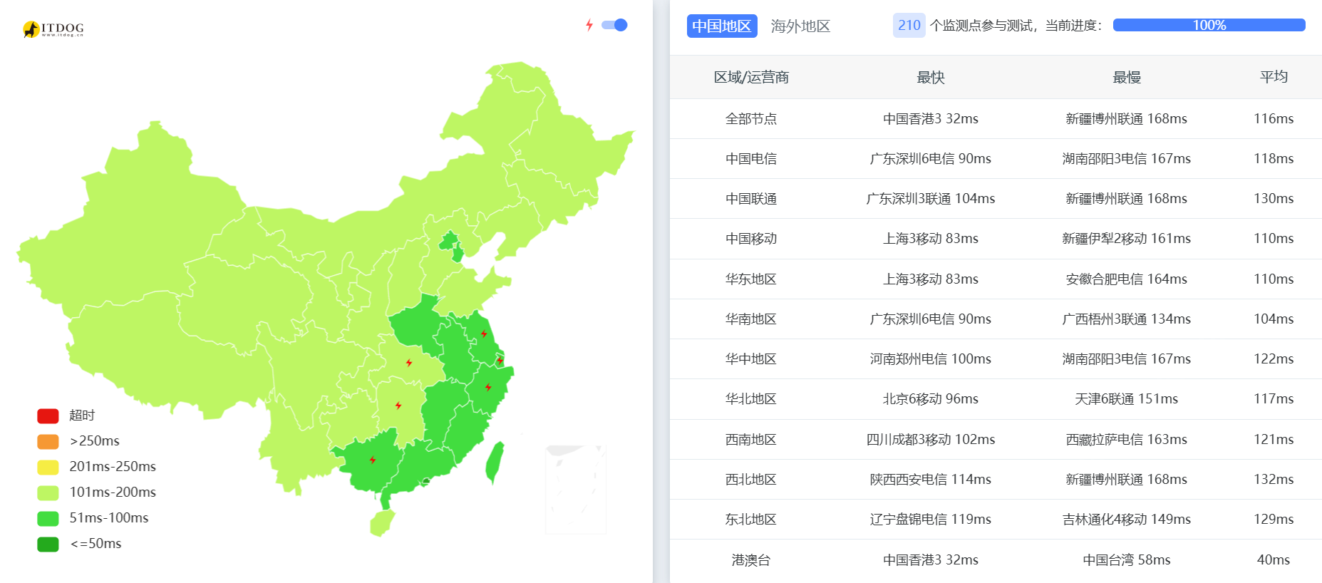 YINNET：新加坡原生IP VPS测评，1-2Gbps大带宽/三网低延迟/移动表现优秀，月付$7起-国外主机测评